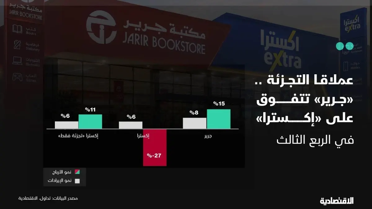 صورة مرافقة للخبر: عملاقا التجزئة .. جرير تتفوق على إكسترا