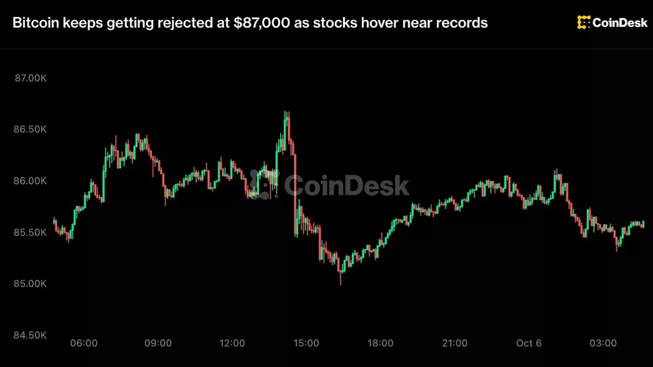 Image accompanying: BTC, ETH, SOL price news: Bitcoin hits $87,000 wall for third time as stocks near records